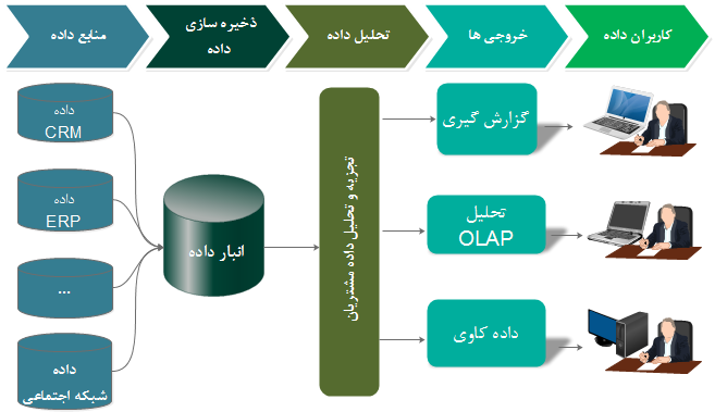 پیکربندی تجزیه و تحلیل مشتری  